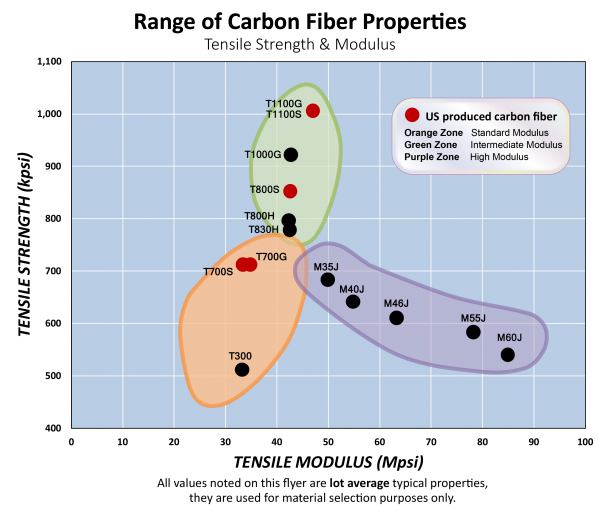 pin-on-carbon-fibers